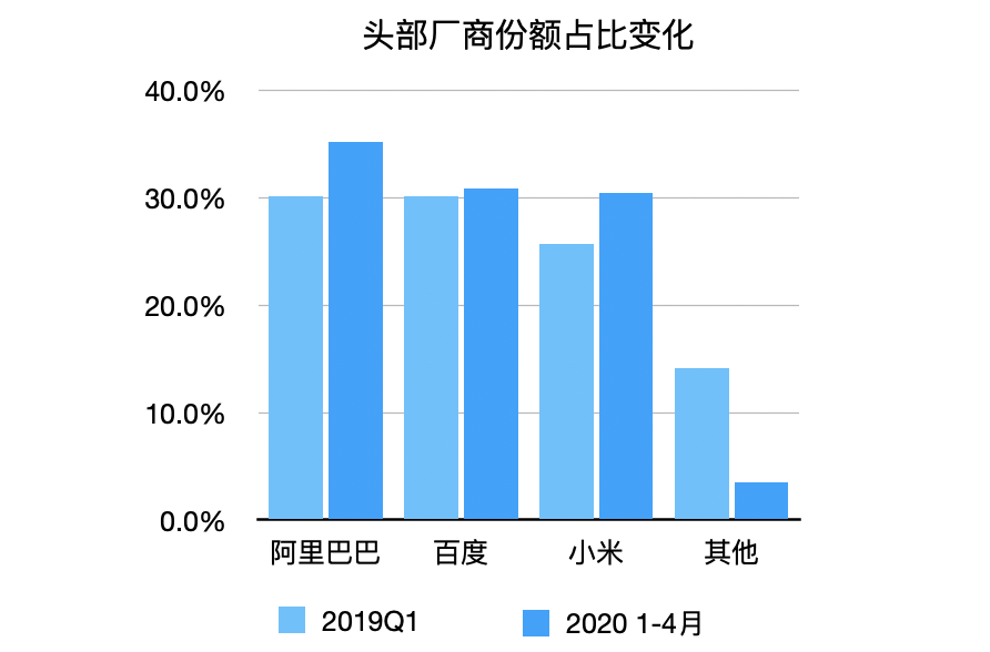 最前线｜智能音箱市场马太效应愈加明显，阿里、百度、小米三家拿下96%市场份额