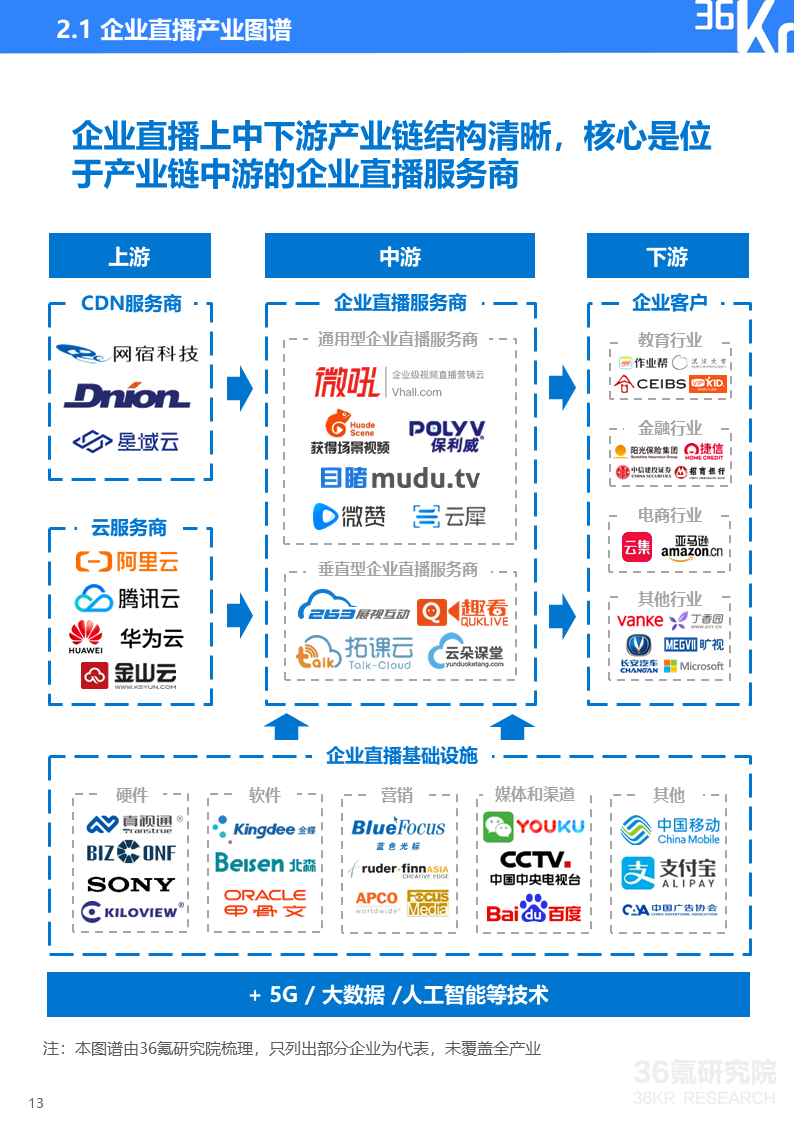 36氪研究院 | 2020年中国企业直播研究报告