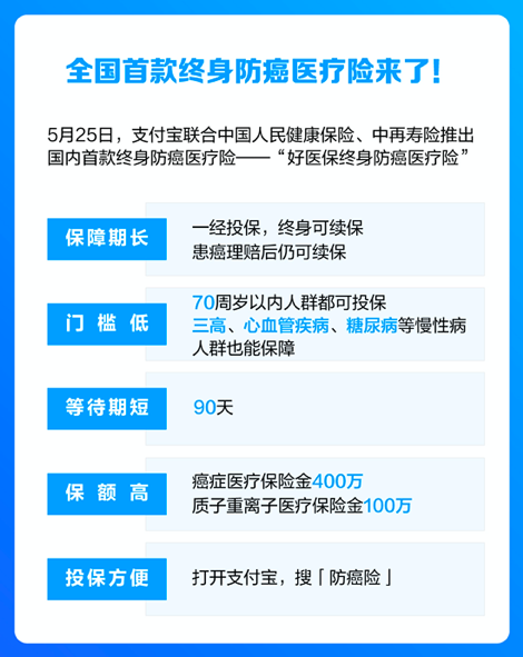 好医保用户超3000万成“网红爆款”，推出全国首款终身防癌险