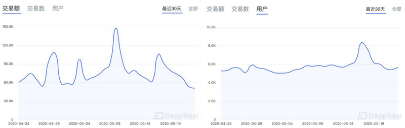 ETH周报 | 慢雾发现ETH新型假充值攻击；庞氏骗局是当前以太坊交易费用的最大耗费者（5.18-5.24）