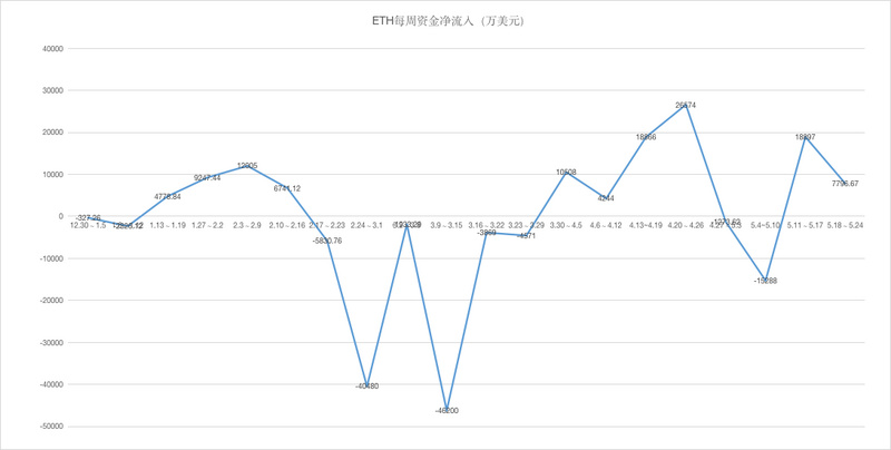 ETH周报 | 慢雾发现ETH新型假充值攻击；庞氏骗局是当前以太坊交易费用的最大耗费者（5.18-5.24）