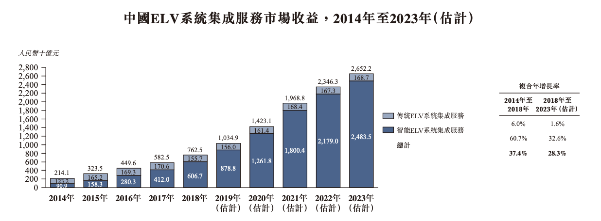 最前线｜智慧城市解决方案服务商“求实科技”赴港上市，行业竞争、客户单一或成隐忧