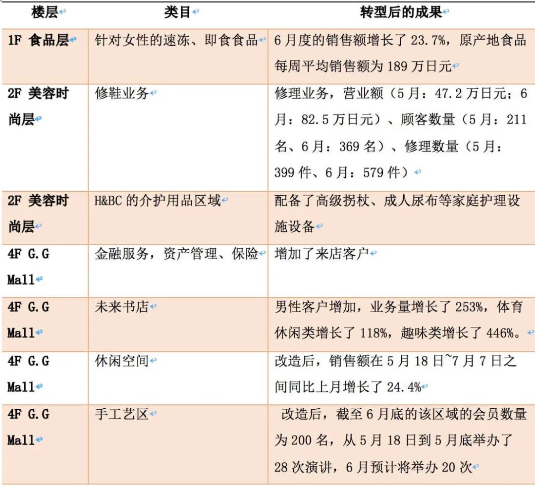 线下商业百货全面老龄化，3亿婴儿潮中老年人如何重构线下商业生态？