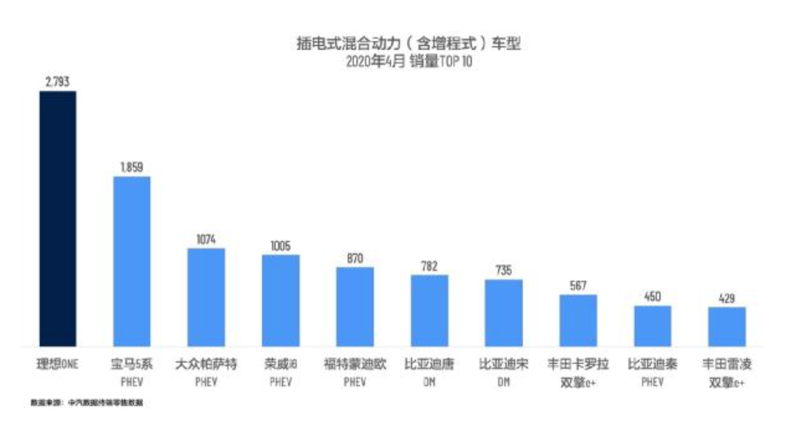 理想ONE 4月销售新车2793辆，蝉联插电式混合动力车型销量冠军