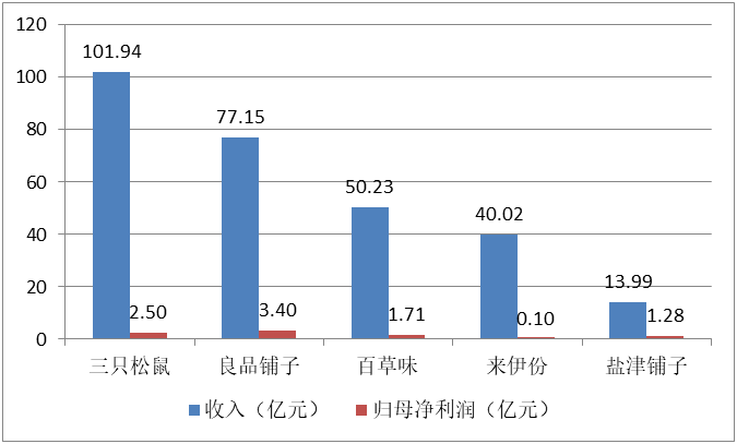 来伊份掉队，休闲零食上市公司业绩分化