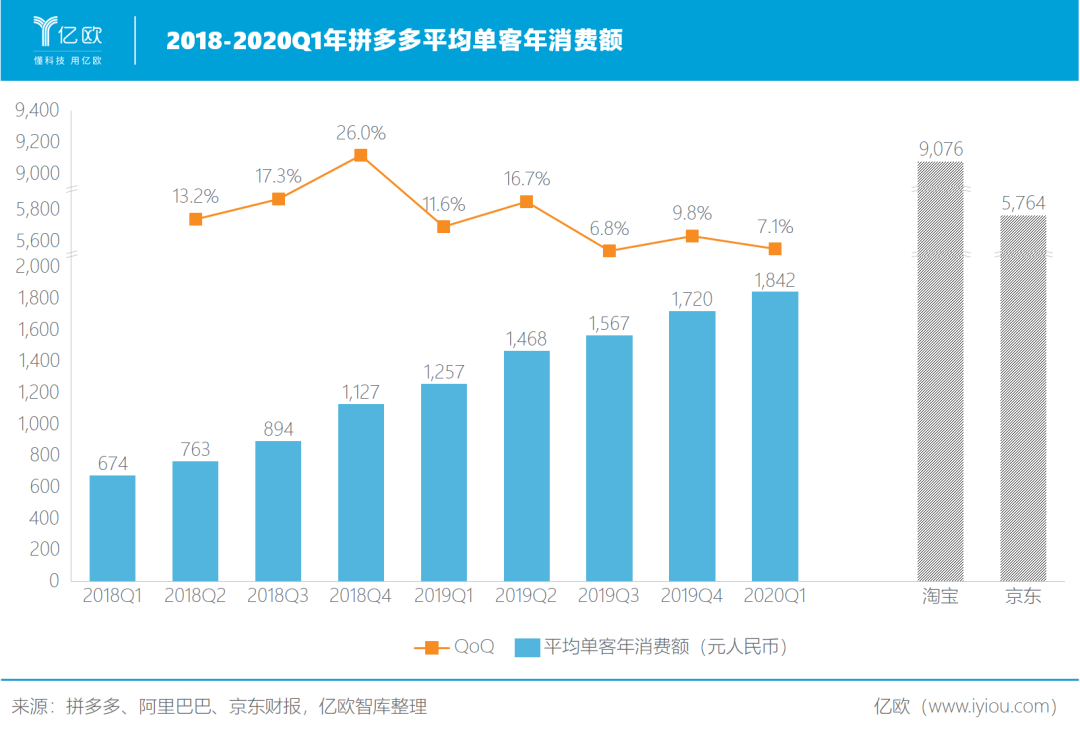 拼多多值800亿美金吗？