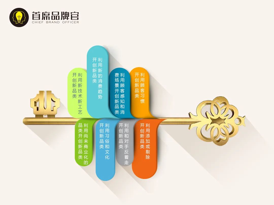 这八大品类创新方法，钟薛高、喜茶、特斯拉都在用