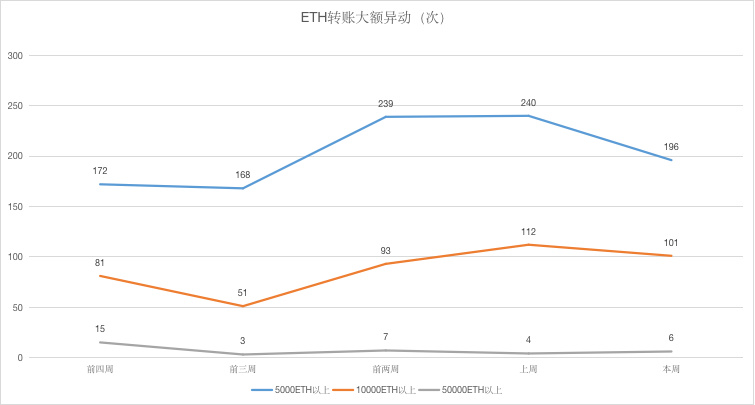 ETH周报 | 慢雾发现ETH新型假充值攻击；庞氏骗局是当前以太坊交易费用的最大耗费者（5.18-5.24）