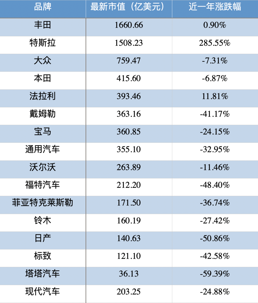 市值突破1500亿美元，赶超美国三大车企后，特斯拉将挑战丰田？