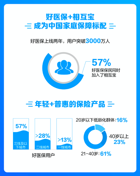 好医保用户超3000万成“网红爆款”，推出全国首款终身防癌险