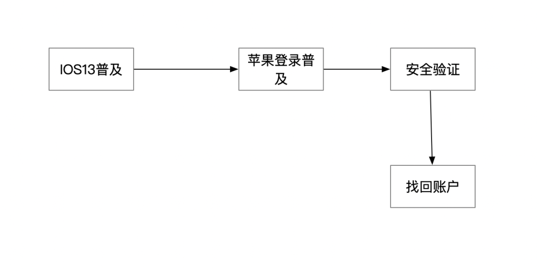IOS13，苹果账户正式开通，产品经理应该关注的3个点