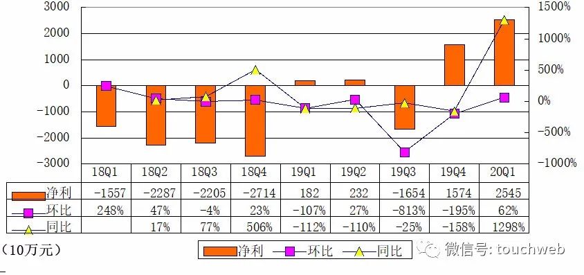 斗鱼季报图解：利润近3亿同比增741%，反超虎牙