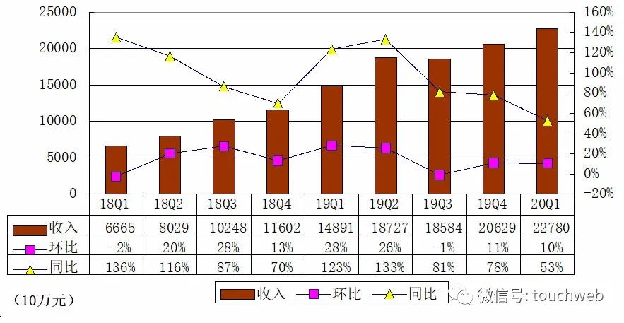 斗鱼季报图解：利润近3亿同比增741%，反超虎牙