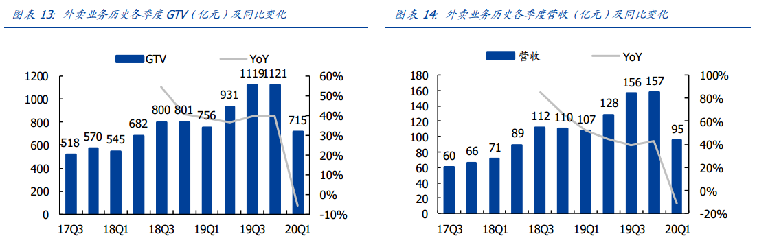 目标市值破万亿，市场为何仍看好营收下滑的美团点评？