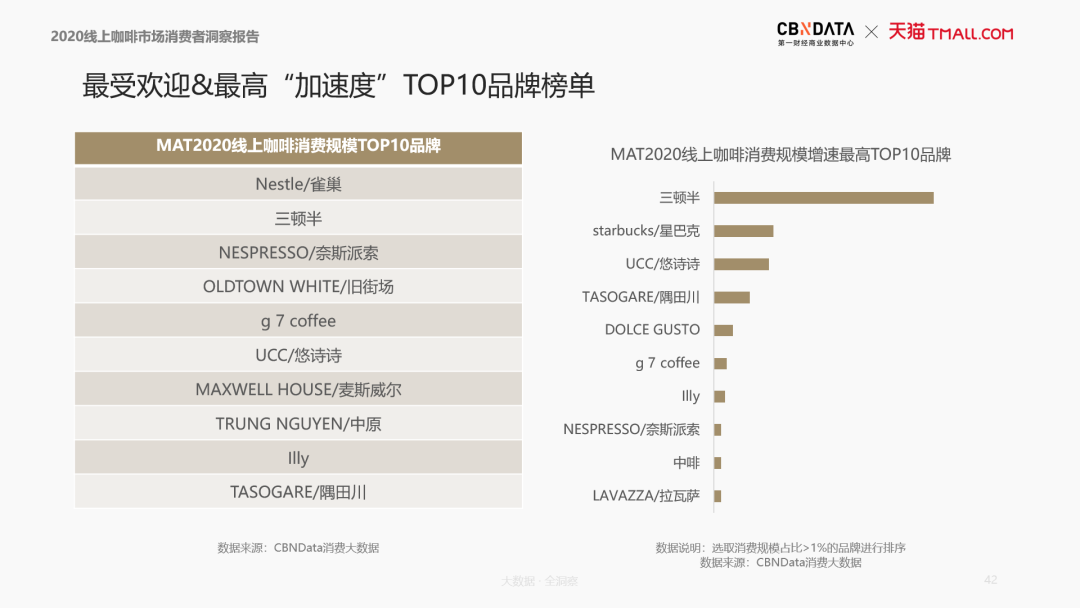 雀巢咖啡头号劲敌IPO：募资最多176亿，还想在中国扩张夺食星巴克？