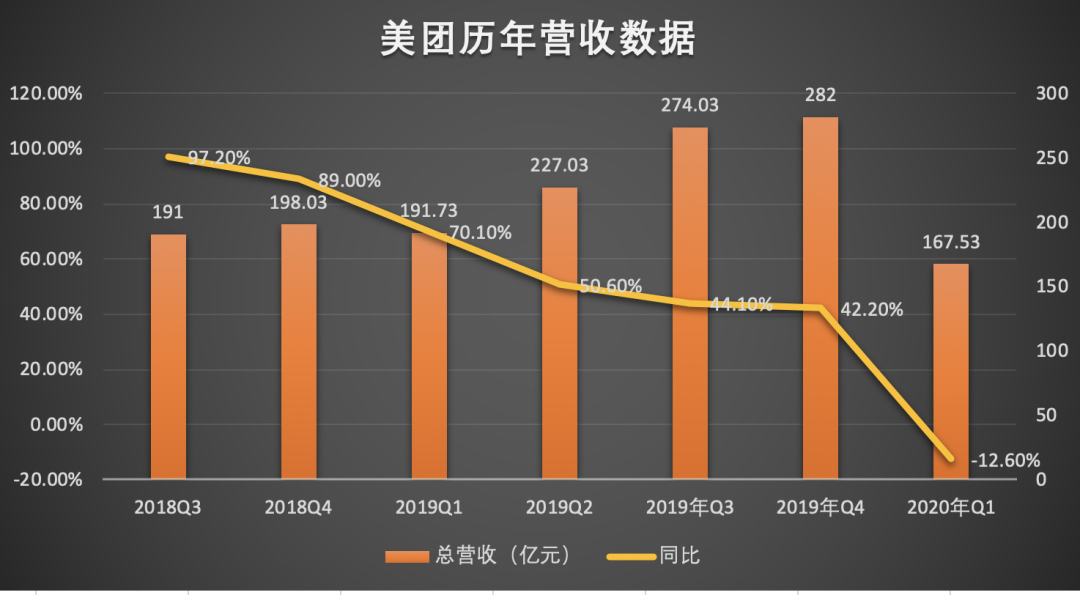 美团千亿市值的底气