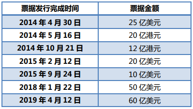 最前线 | 腾讯三度上调全球中期票据发行上限，获惠誉、标普看好