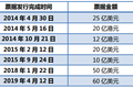 最前线 | 腾讯三度上调全球中期票据发行上限，获惠誉、标普看好