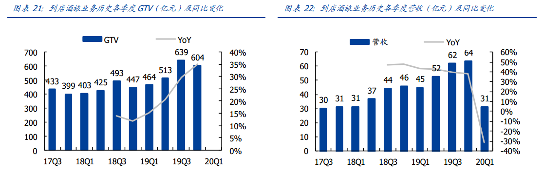 目标市值破万亿，市场为何仍看好营收下滑的美团点评？