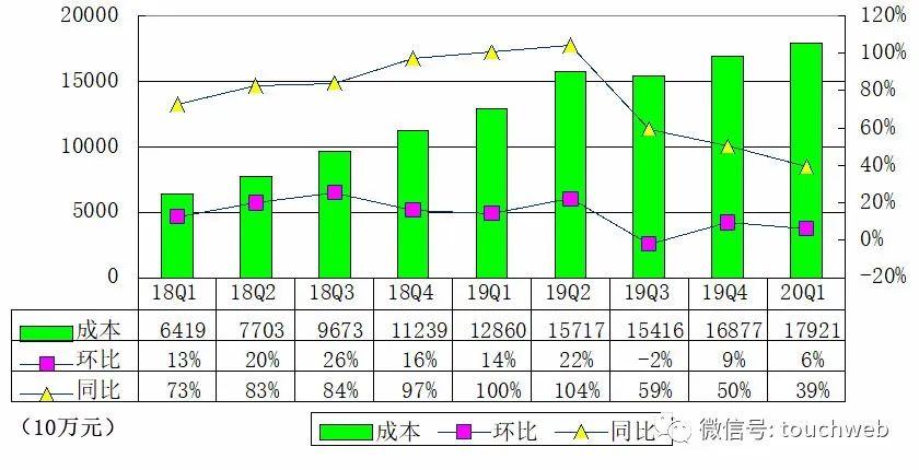 斗鱼季报图解：利润近3亿同比增741%，反超虎牙