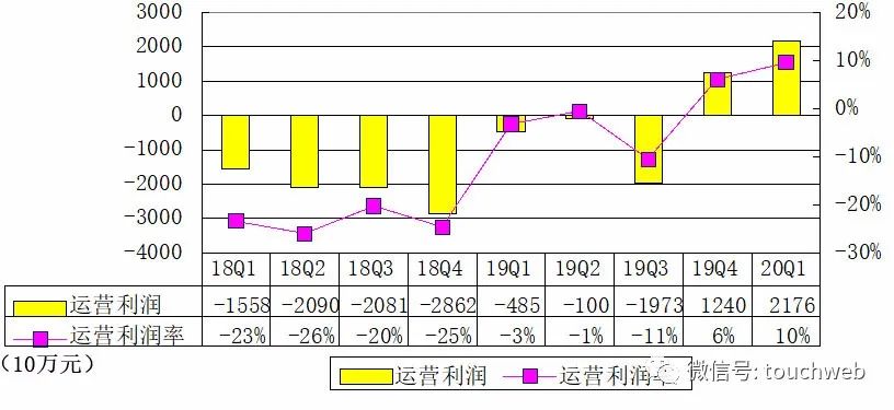 斗鱼季报图解：利润近3亿同比增741%，反超虎牙