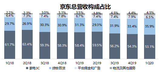 智氪lite | 上线自营房产，但京东志不在“房”