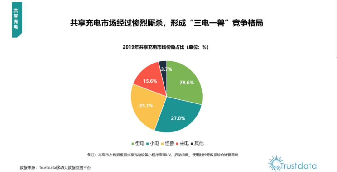 共享充电宝“三电一兽”不惧美团