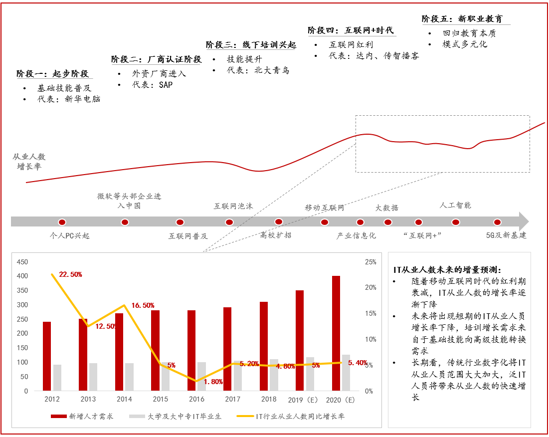 数字化转型背景下的“新IT职业教育” | 职业教育系列报告（四）