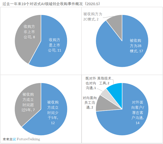 一年来并购活跃，聊天机器人都怎样被收编？