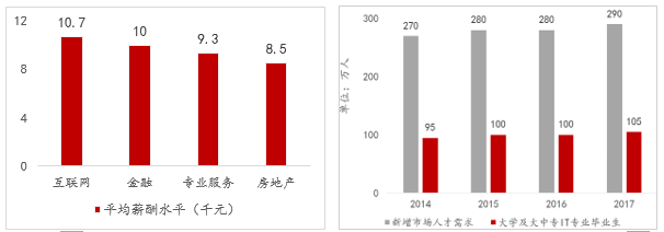 数字化转型背景下的“新IT职业教育” | 职业教育系列报告（四）