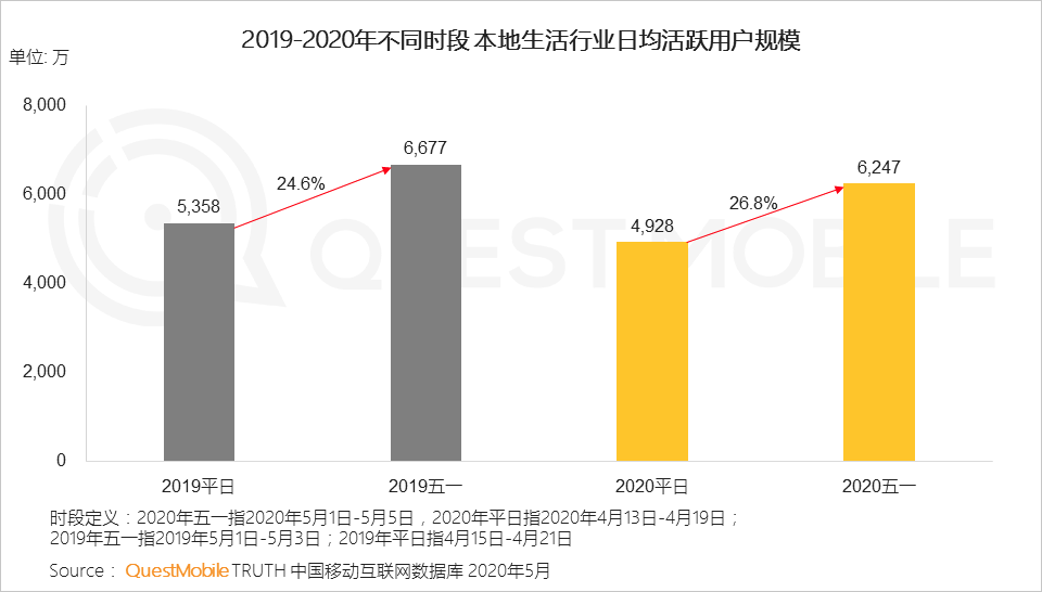 五一假期消费洞察报告：本地生活引领消费复苏，直播带货成新增长热点