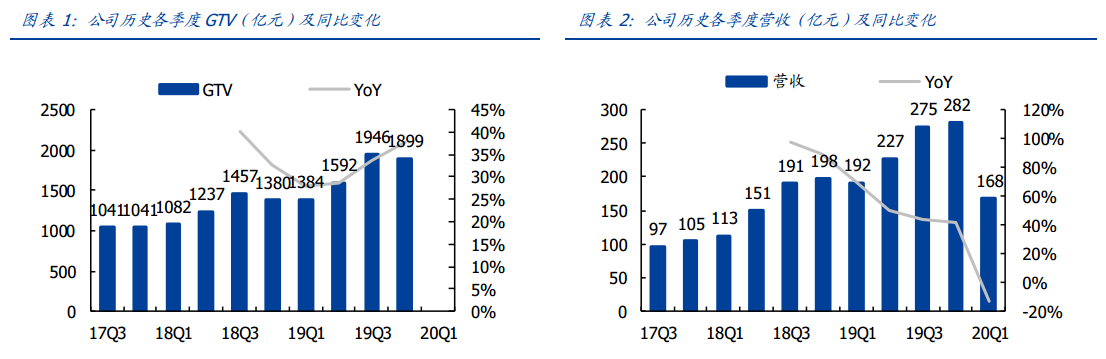 目标市值破万亿，市场为何仍看好营收下滑的美团点评？