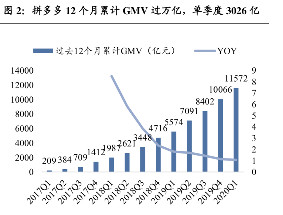 最前线 | 机构观点：2020年拼多多活跃买家数或超7亿，但新用户留存度尚需验证