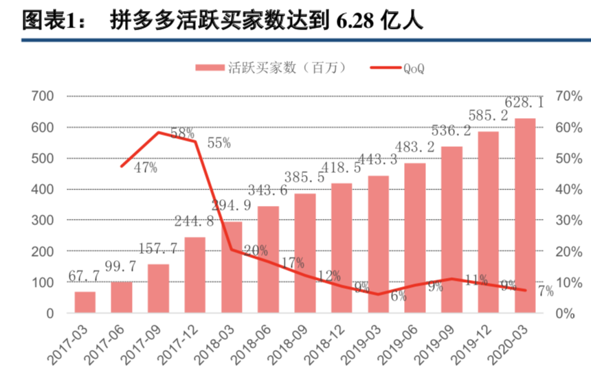 最前线 | 机构观点：2020年拼多多活跃买家数或超7亿，但新用户留存度尚需验证