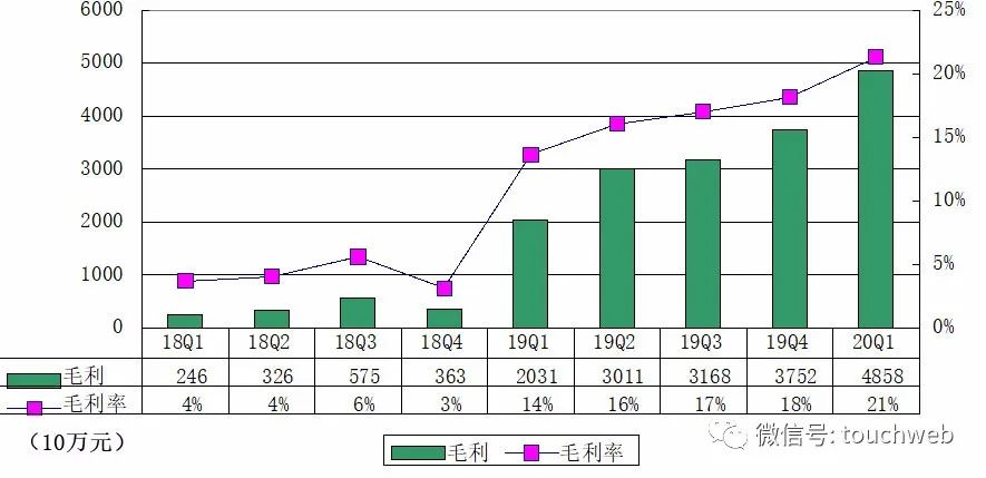 斗鱼季报图解：利润近3亿同比增741%，反超虎牙