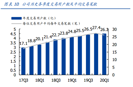 目标市值破万亿，市场为何仍看好营收下滑的美团点评？