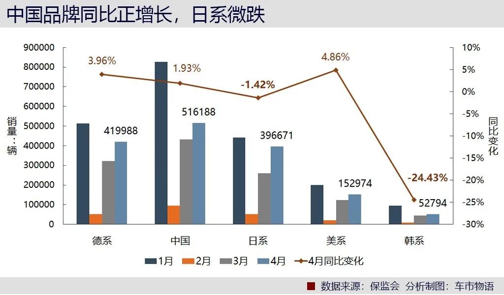 中国品牌跑赢日系？深扒上险量发现事情并不简单