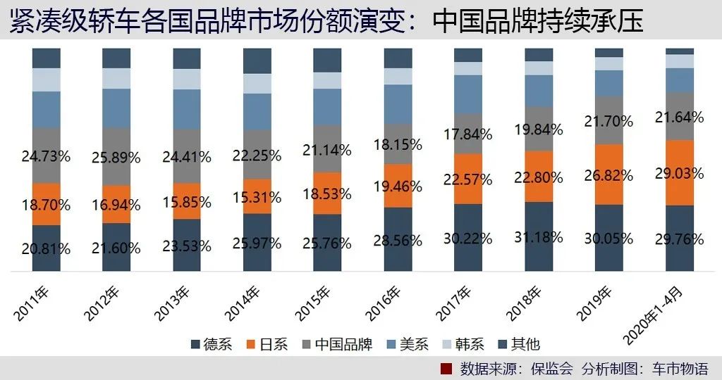 中国品牌跑赢日系？深扒上险量发现事情并不简单