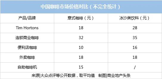 Tim Hortons“取代”瑞幸，恐被打脸