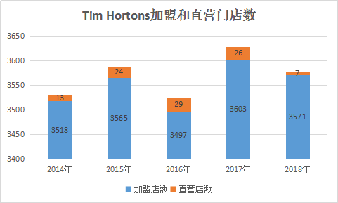 Tim Hortons“取代”瑞幸，恐被打脸