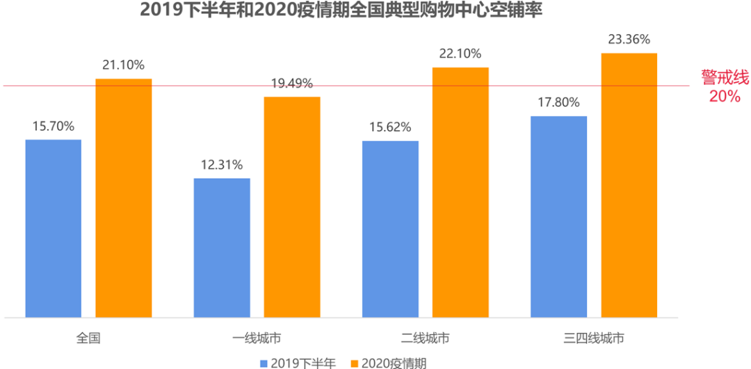 750份问卷+500份踩盘数据，揭露实体商业生存焦虑