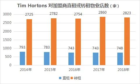 Tim Hortons“取代”瑞幸，恐被打脸