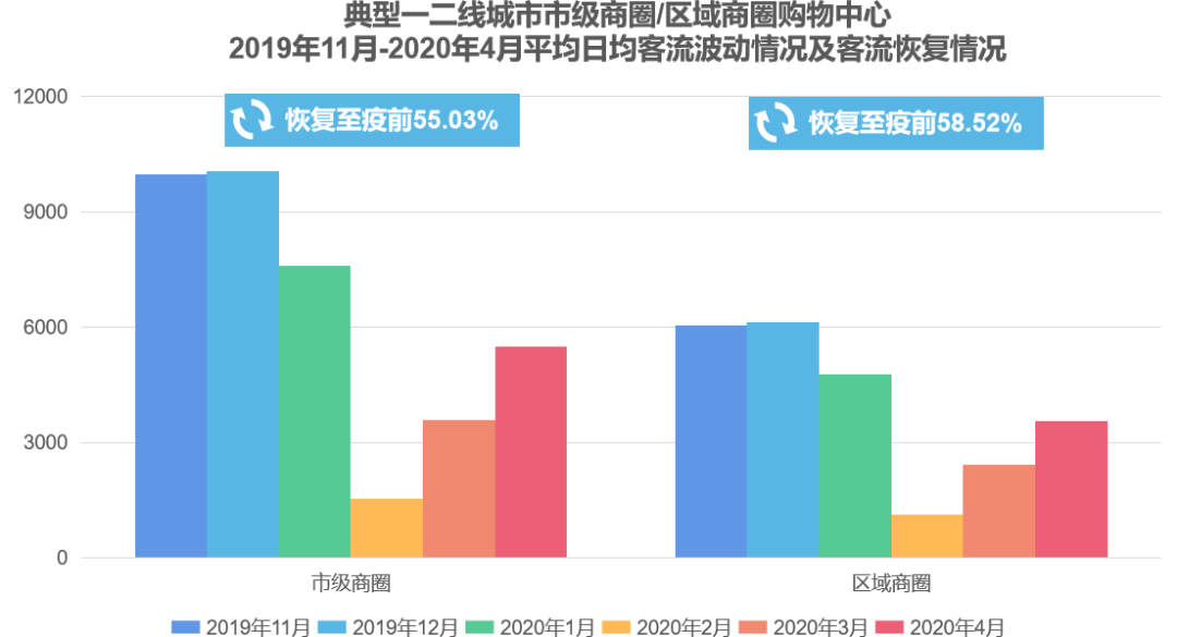 750份问卷+500份踩盘数据，揭露实体商业生存焦虑