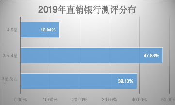 直销银行又迎大利好！