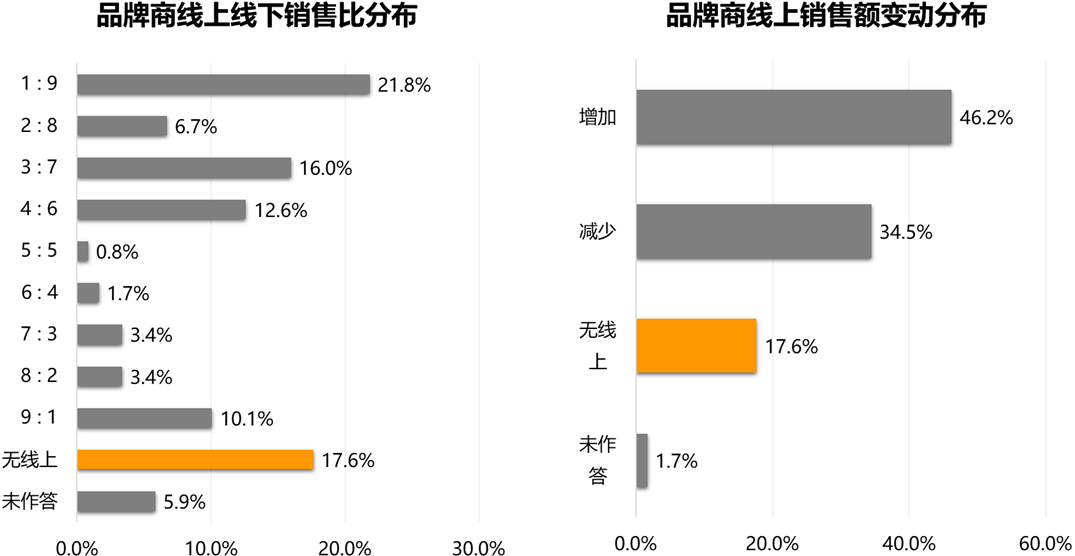 750份问卷+500份踩盘数据，揭露实体商业生存焦虑