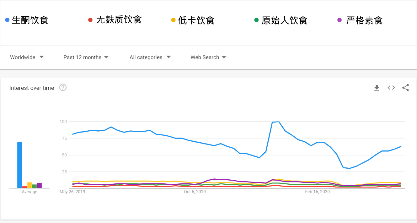 已经流行一阵子的生酮饮食法，还藏着多少商机？