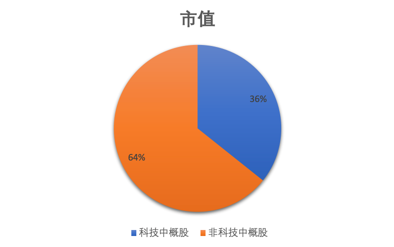 万亿科技中概股，与5年前“回归潮”有何不同？