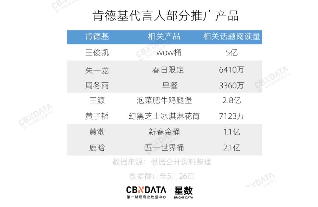 从易烊千玺到王一博 肯德基们 如何成为明星当红指向标 详细解读 最新资讯 热点事件 36氪