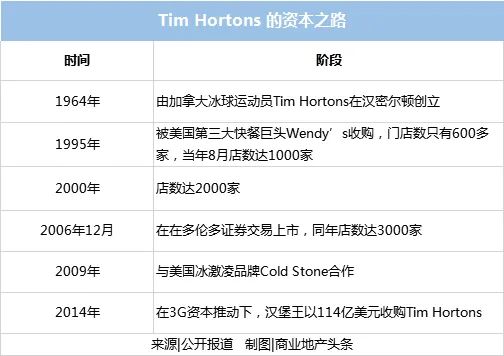 Tim Hortons“取代”瑞幸，恐被打脸