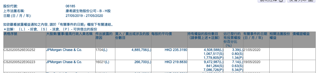 小摩减持康希诺生物-B488.58万股，涉资约11.50亿港元
